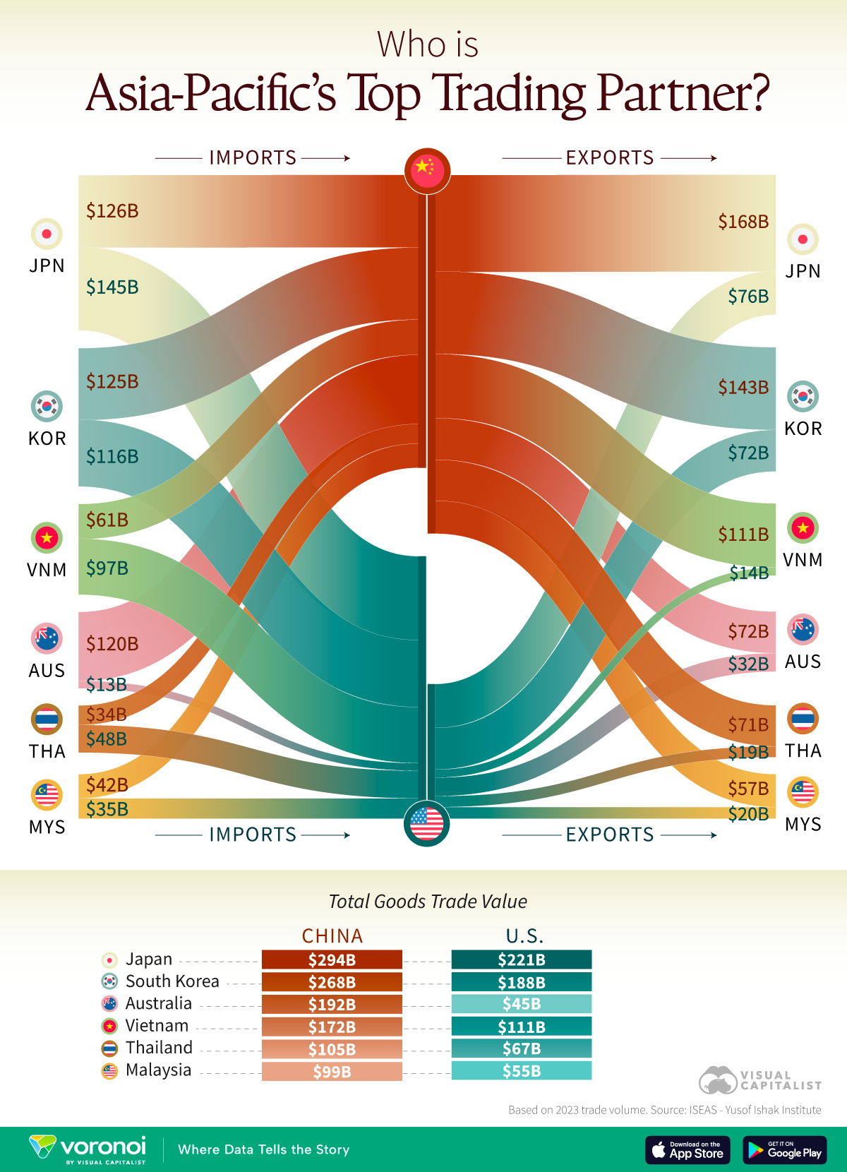 This graphic breaks down Asia-Pacific trade flows with China and the U.S.